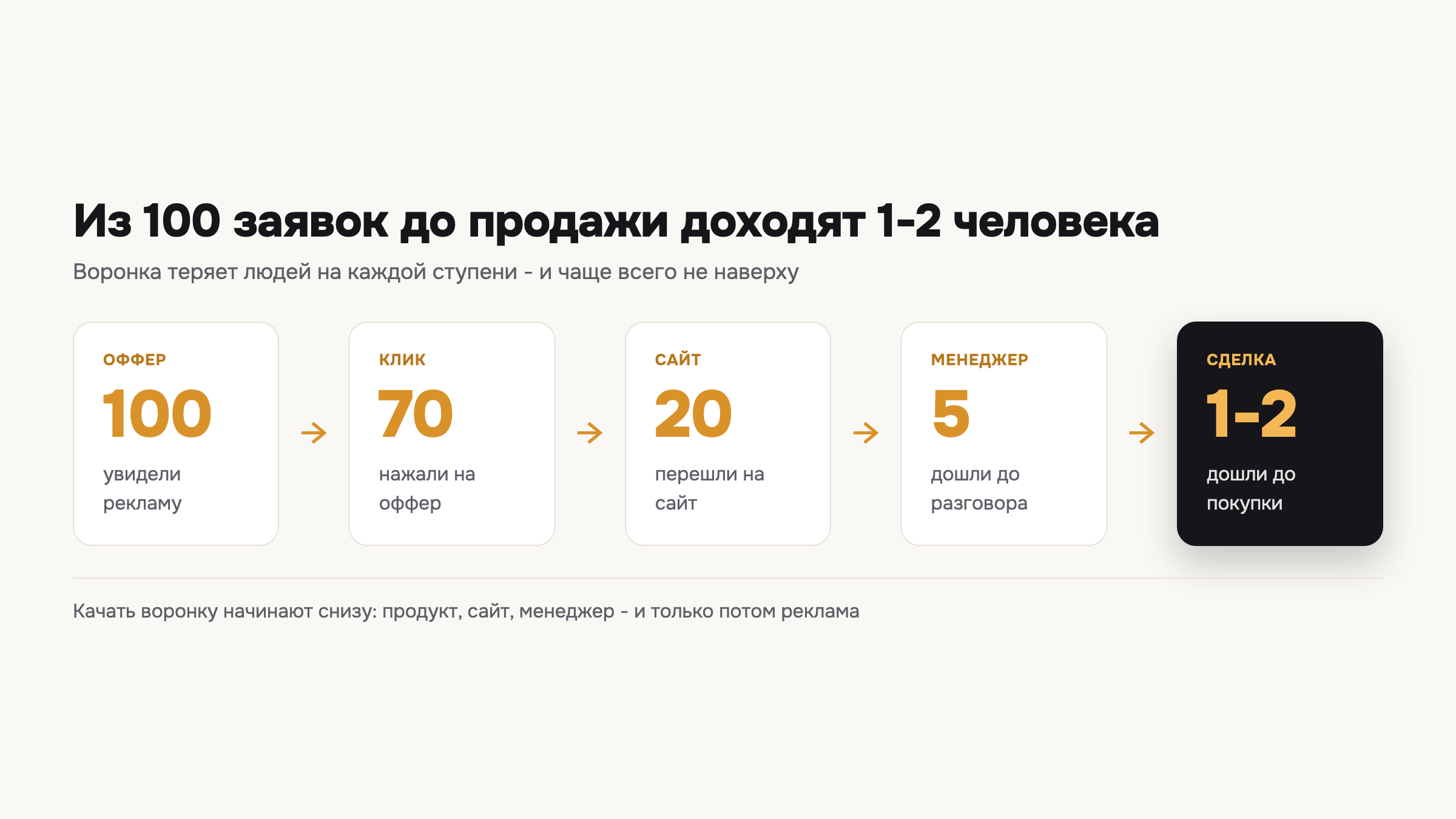 Пять горячих клиентов из ста прошли самый дорогой путь - и сделку тут закрывает менеджер, а не реклама.