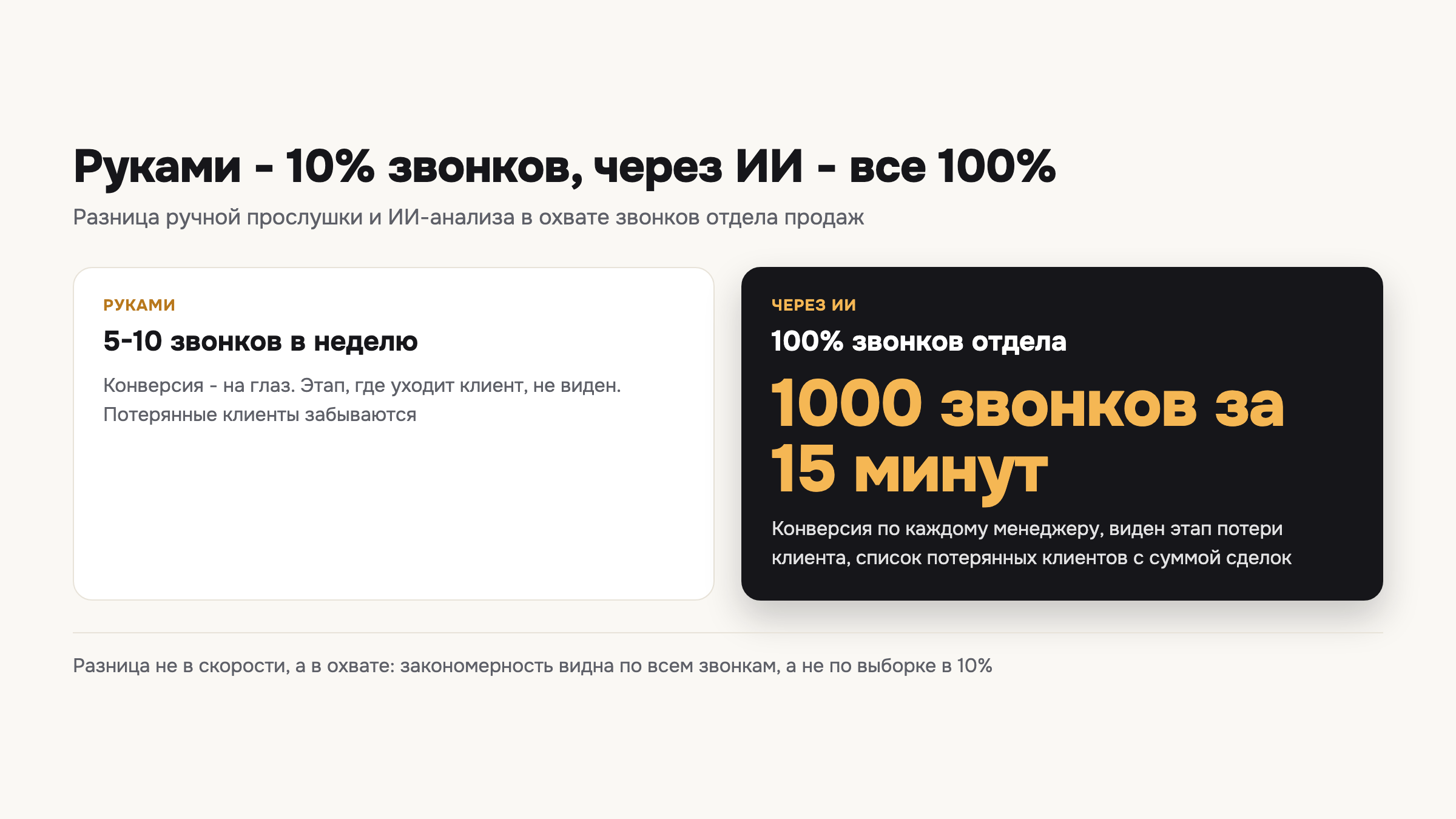 Схема сравнивает ручную прослушку звонков и разбор через ИИ по охвату, конверсии и потерянным клиентам.