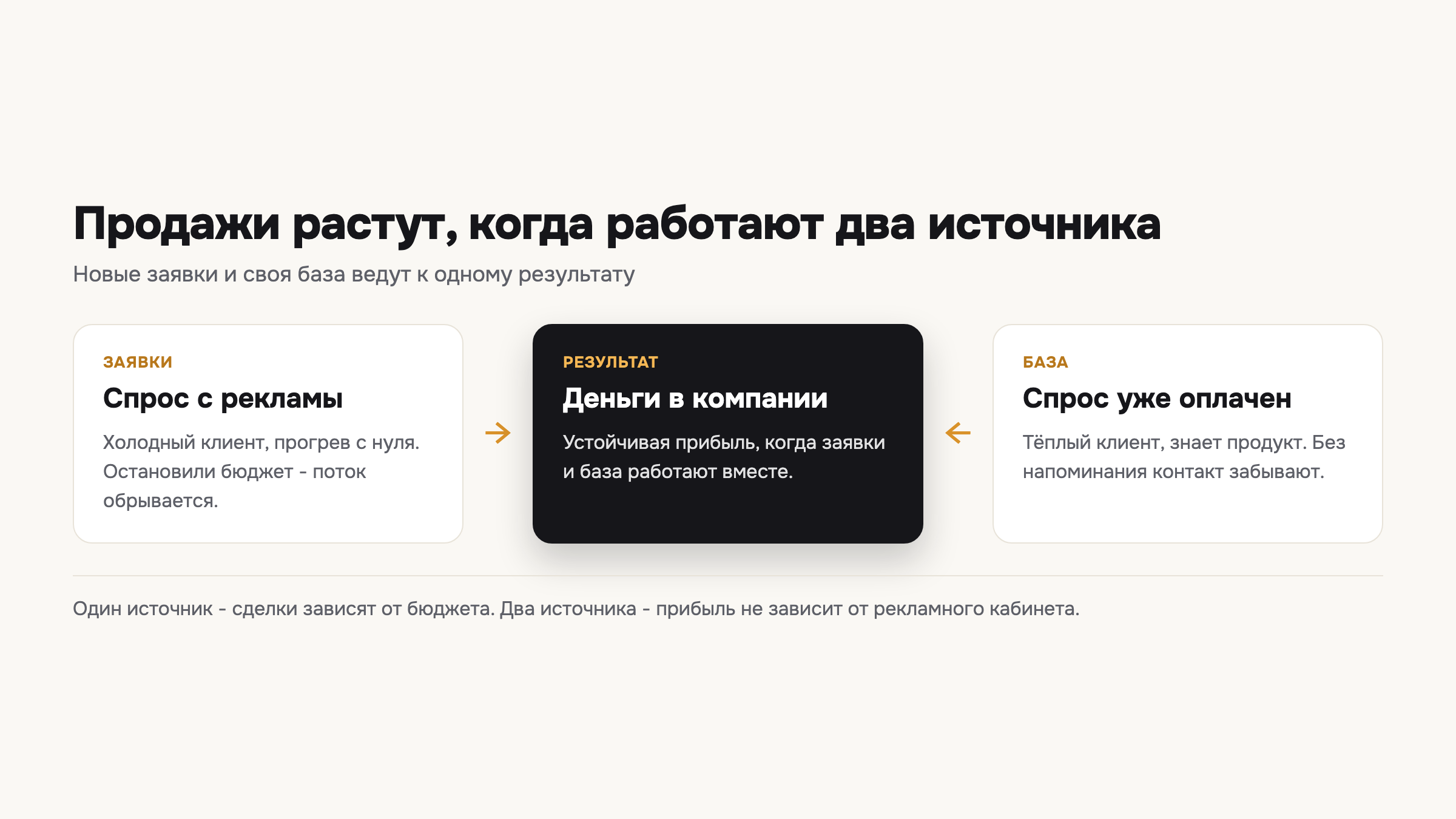 Новые заявки приносят спрос, своя база превращает его в деньги - продажи устойчивы, когда работают оба источника.