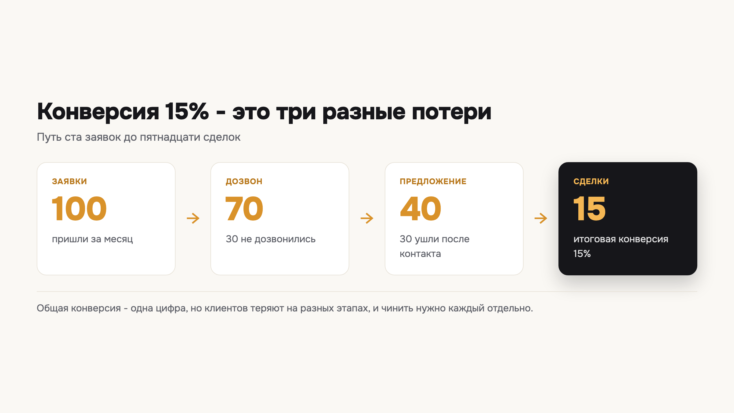 Схема показывает, как общая конверсия 15% складывается из трёх разных потерь на пути от заявки до сделки.