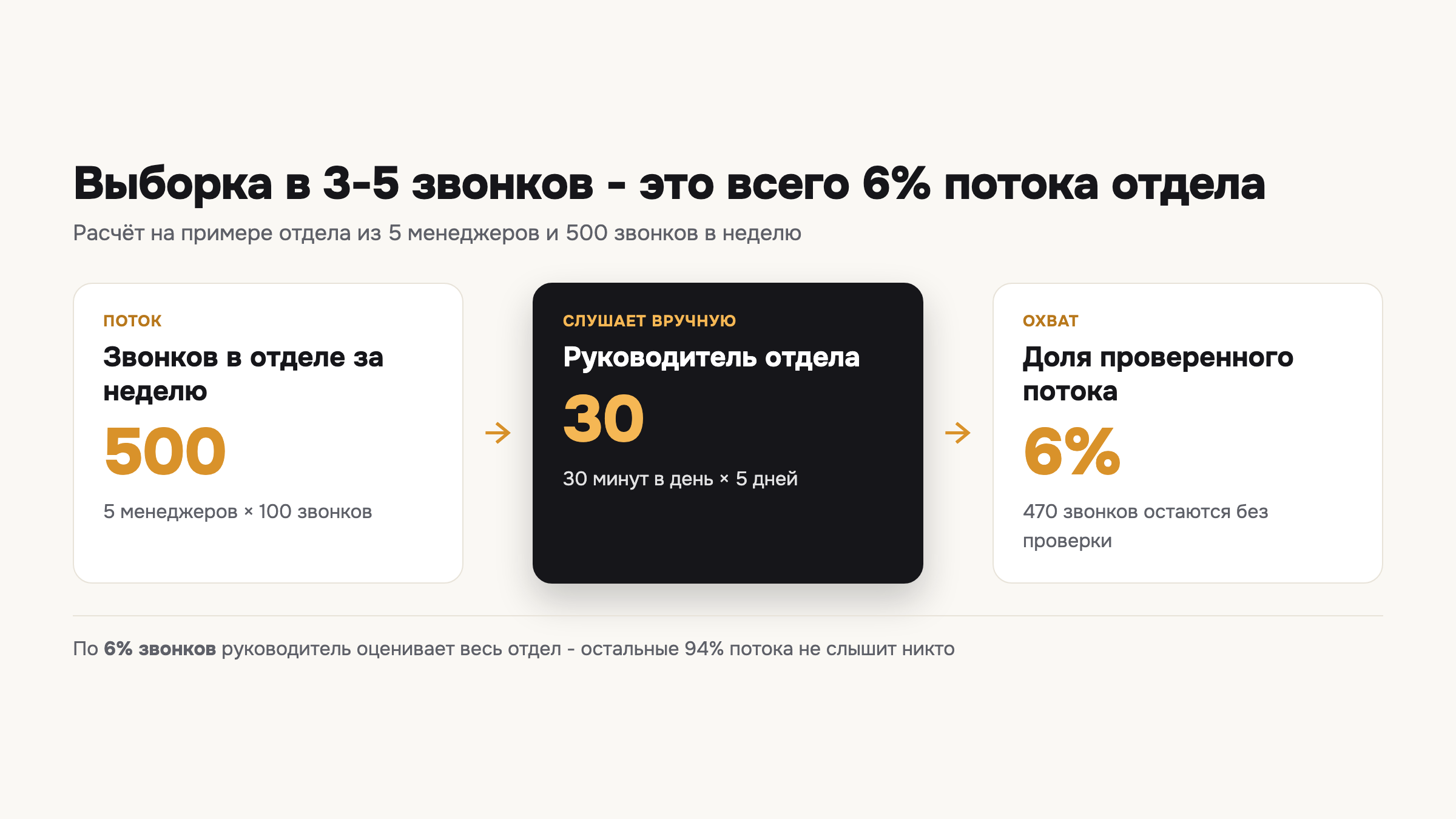 Расчёт на примере отдела из 5 менеджеров: ручная проверка охватывает только 6% звонков, остальные 470 остаются без оценки.