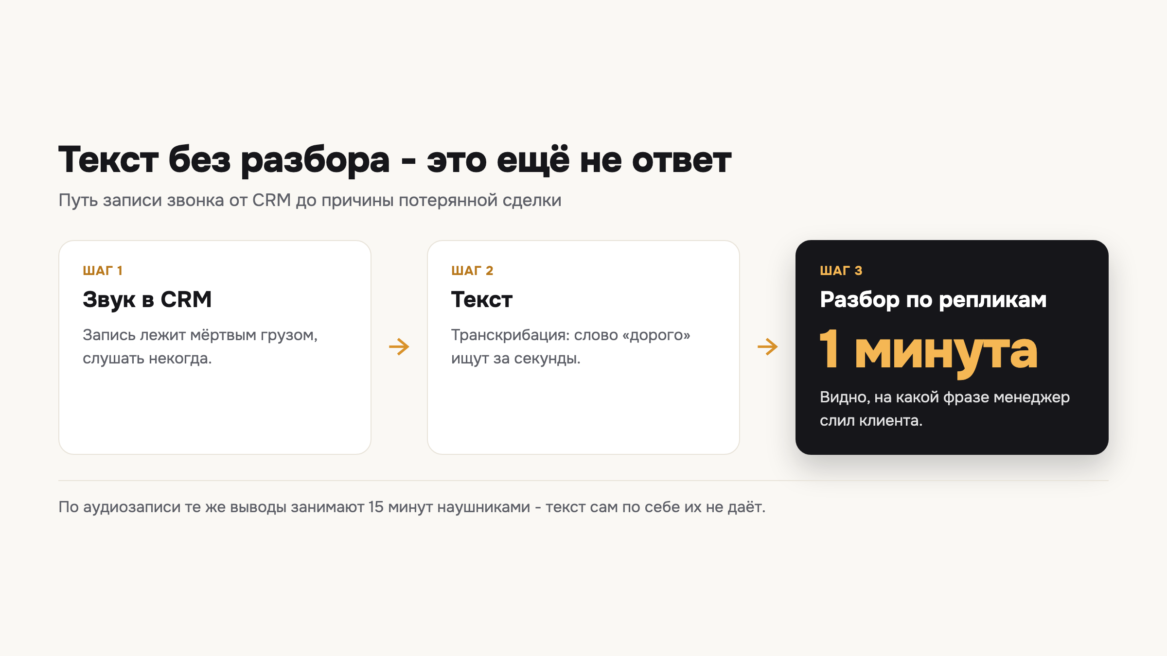 Путь записи звонка от CRM до разбора по репликам, который находит причину потерянной сделки.