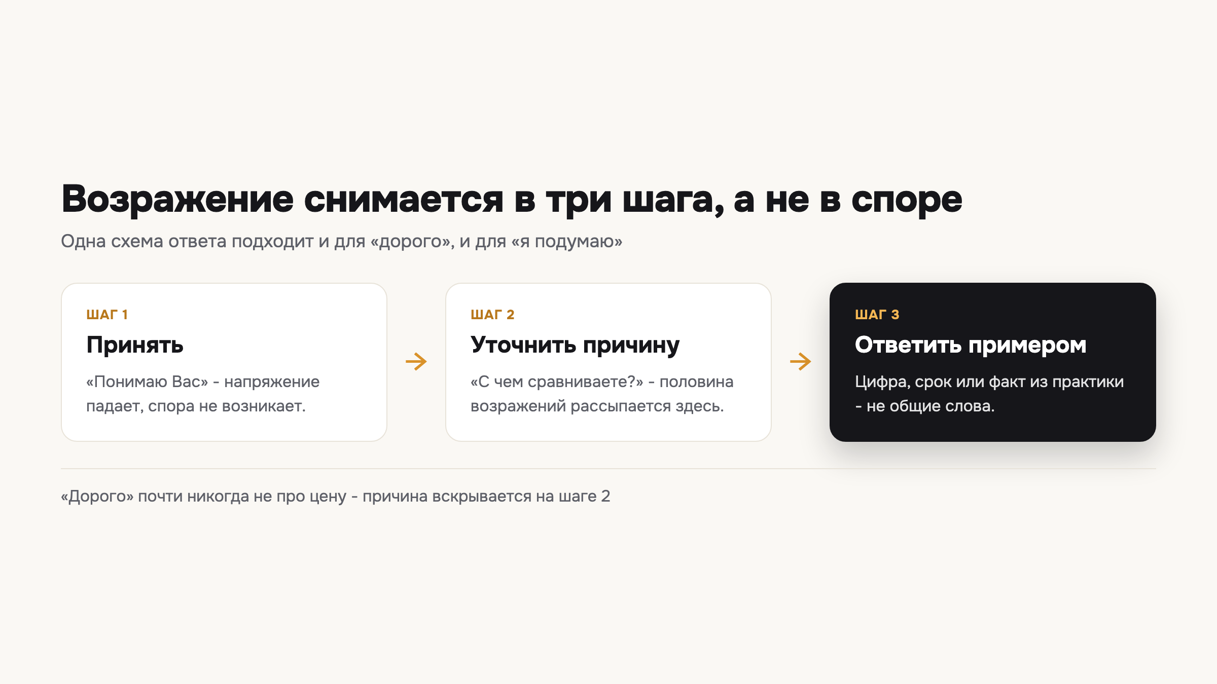 Схема из трёх шагов, по которой строится любой ответ на возражение клиента.