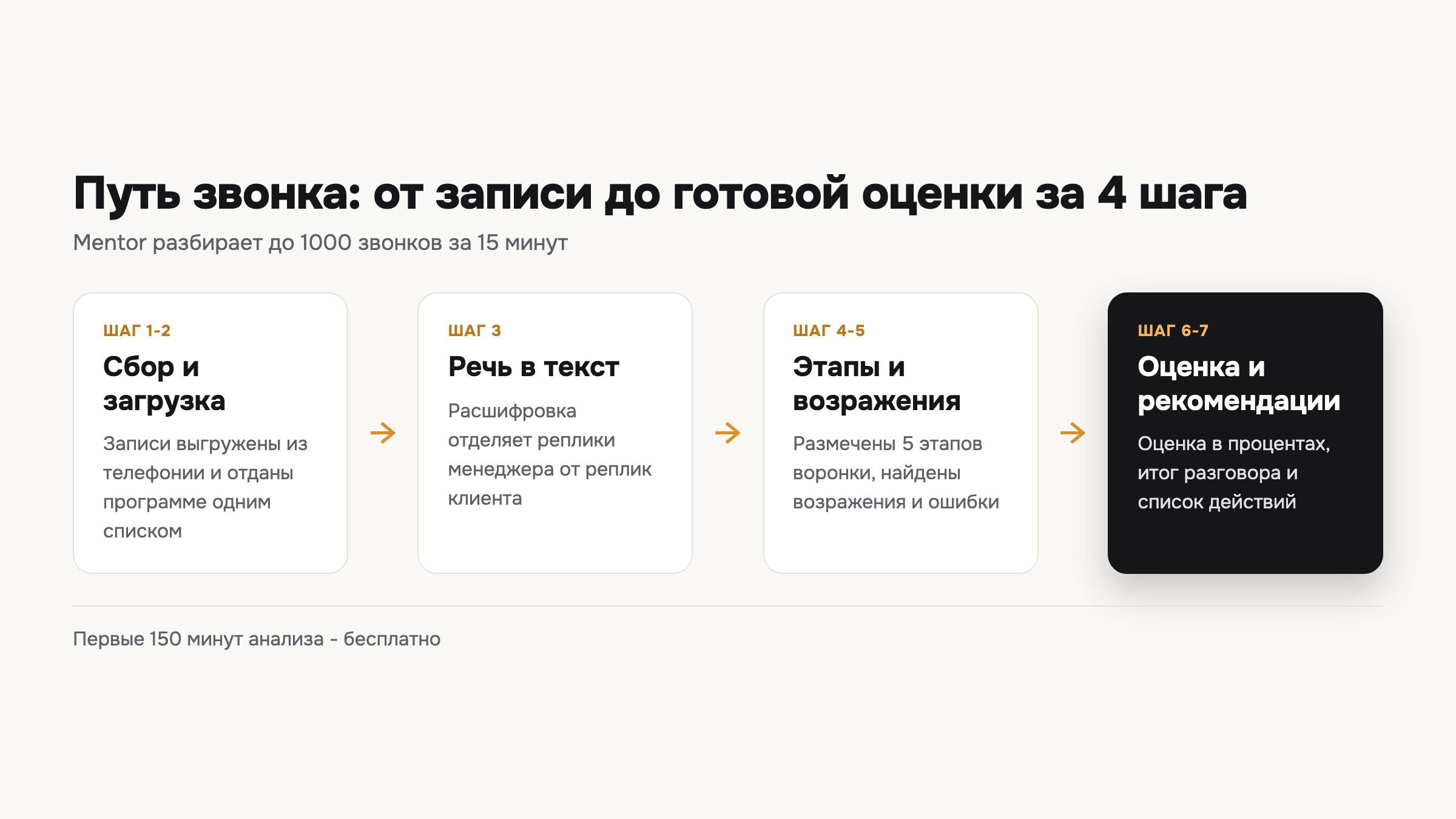 Схема показывает, как сервис проходит путь от загрузки записей до готовой оценки звонка - без ручной прослушки сотен разговоров.