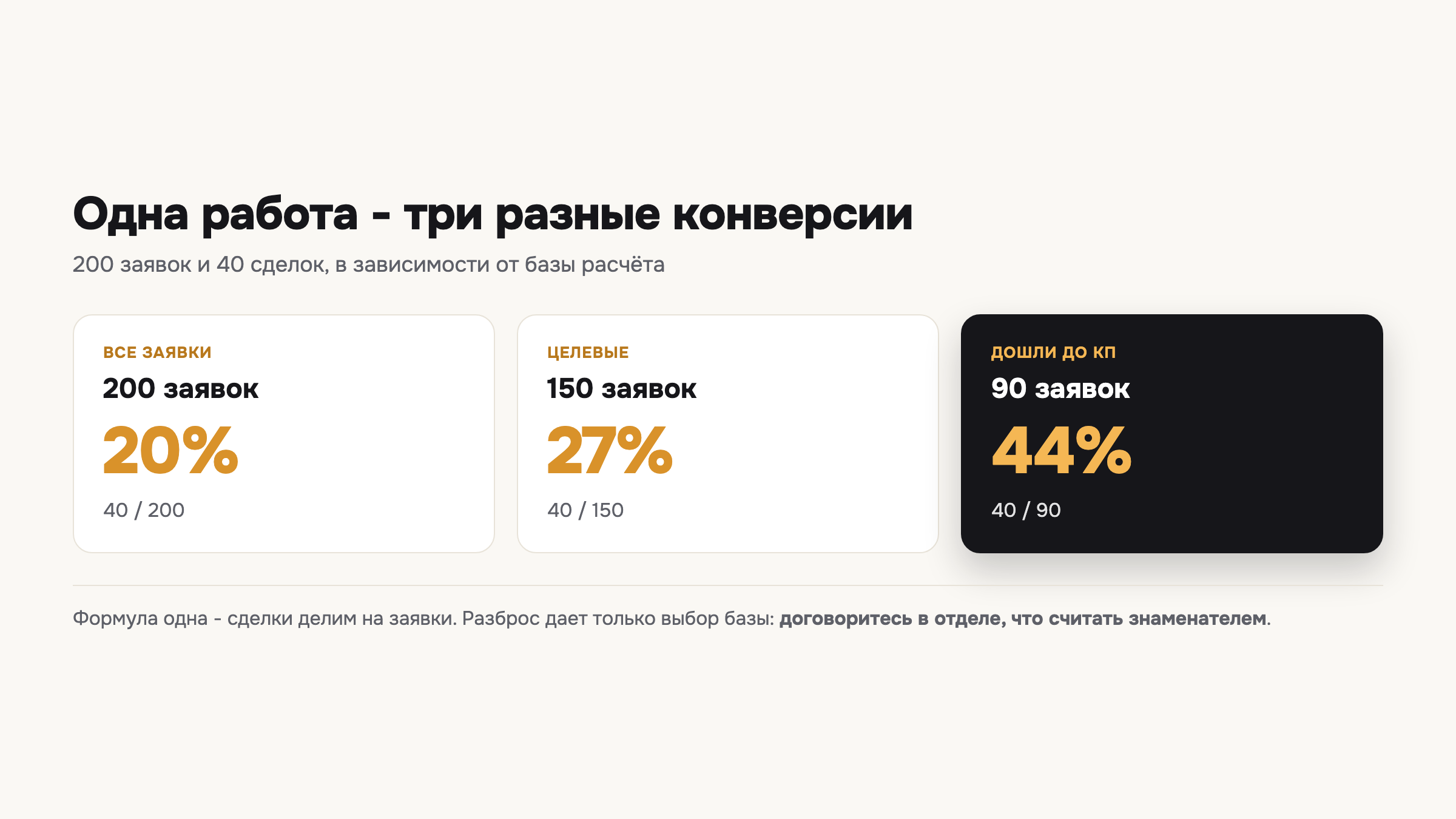 Та же работа отдела продаж даёт 20%, 27% или 44% конверсии - в зависимости от того, что взять за базу расчёта.