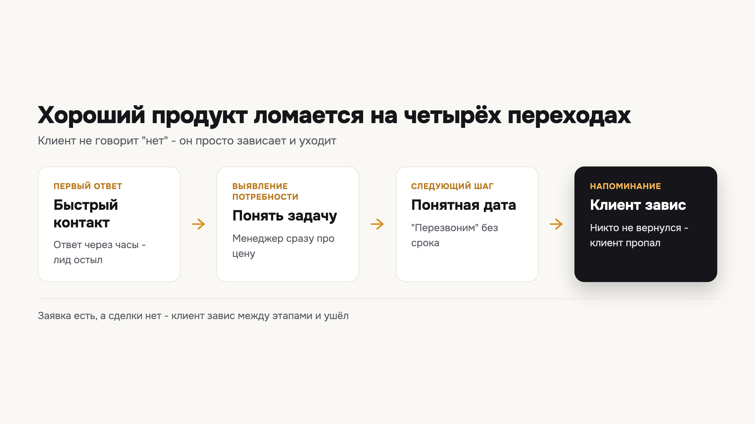 Схема показывает четыре перехода разговора, на которых хороший продукт теряет сделки.