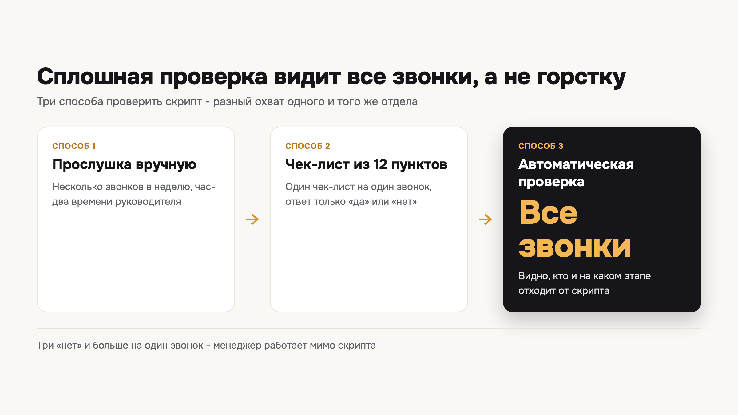 Три способа проверить скрипт отличаются не методом, а охватом звонков - от выборки в неделю до всего отдела.