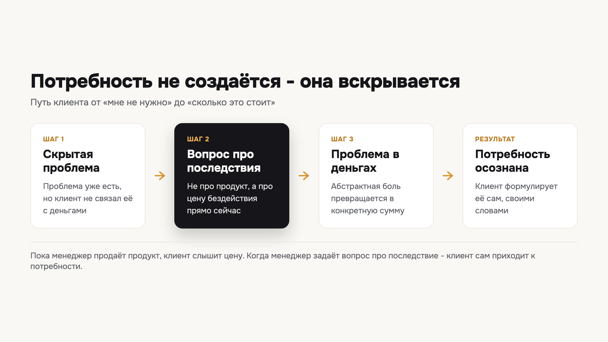 Как вопрос про последствия превращает скрытую проблему клиента в осознанную потребность.