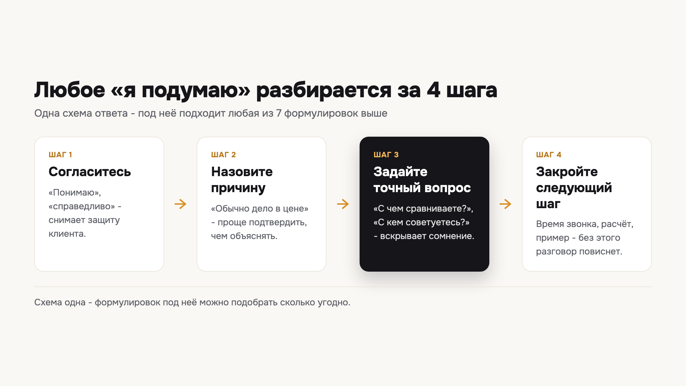 Схема: как вскрыть настоящую причину «я подумаю» за четыре шага.