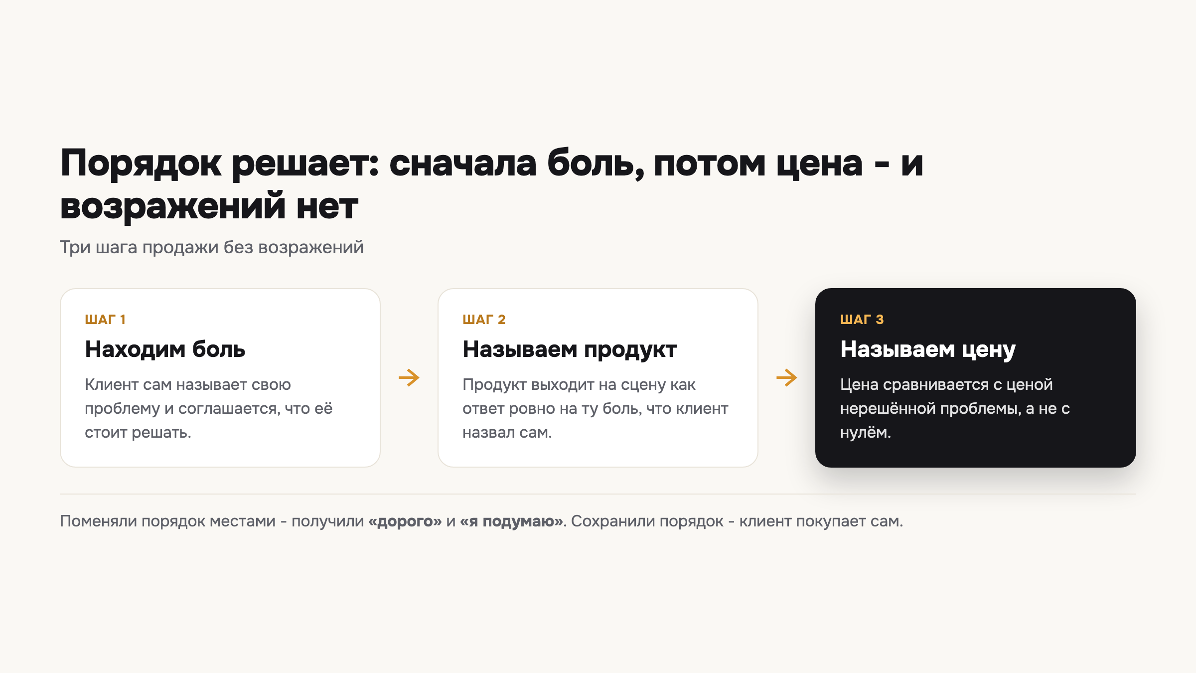 Схема показывает порядок, который убирает возражения: сначала боль клиента, потом продукт, и только потом цена.
